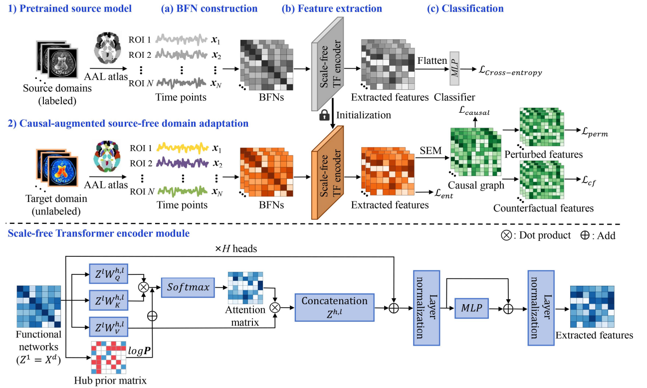 CSFDA Framework Flowchart